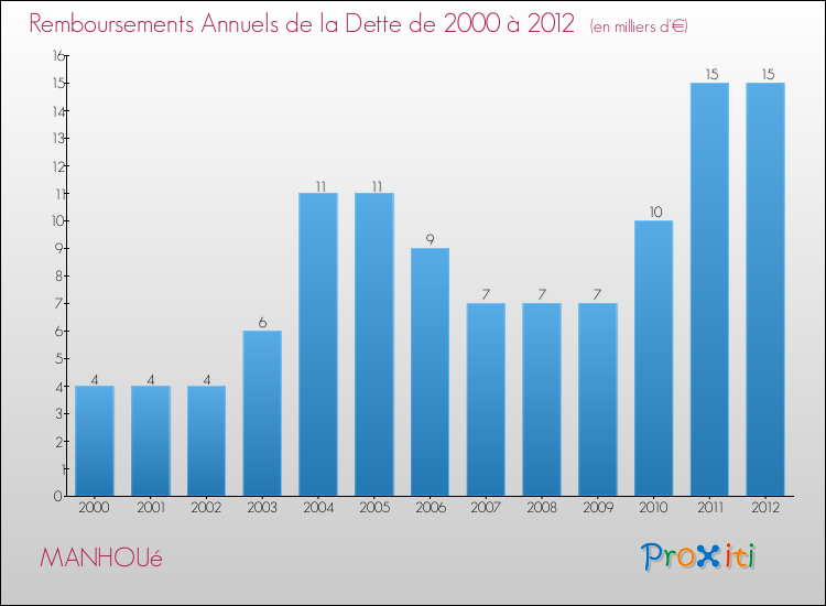 Evolution de l'annuité de la dette pour la commune de MANHOUé de 2000 à 2012 Annuités de la dette pour MANHOUé de 2000 à 2012