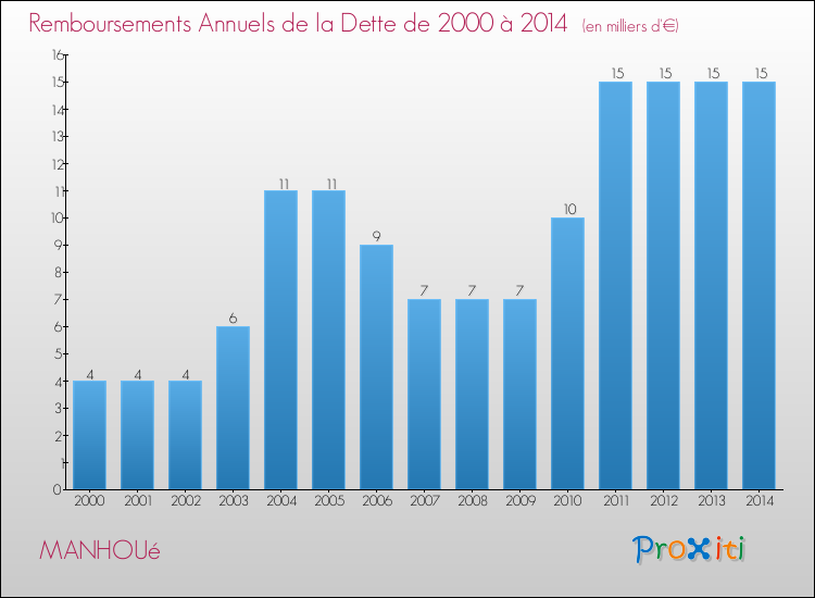 Evolution de l'annuité de la dette pour la commune de MANHOUé de 2000 à 2014 Annuités de la dette pour MANHOUé de 2000 à 2014