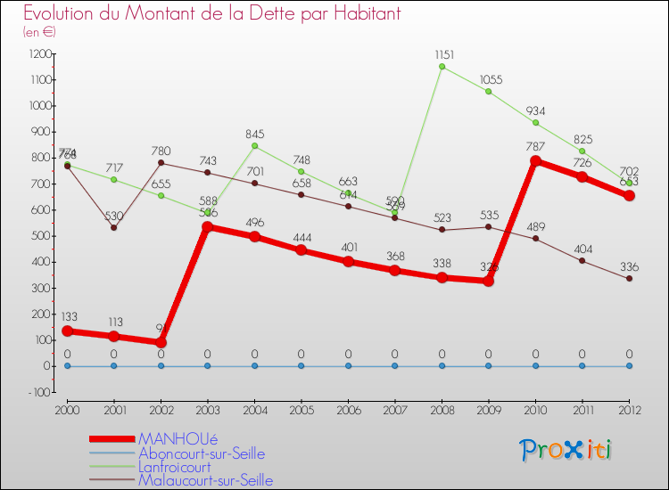 Evolution de la dette par habitant pour la commune de MANHOUé et les communes proches de 2000 à 2012 Comparaison de la dette par habitant pour MANHOUé et les communes voisines de 2000 à 2012