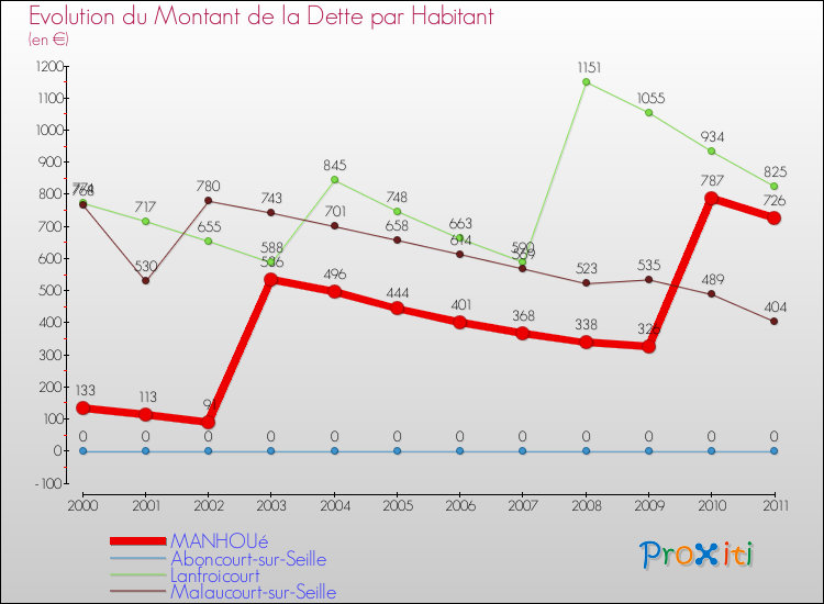 Evolution de la dette par habitant pour la commune de MANHOUé et les communes proches Comparaison de la dette par habitant pour MANHOUé et les communes voisines