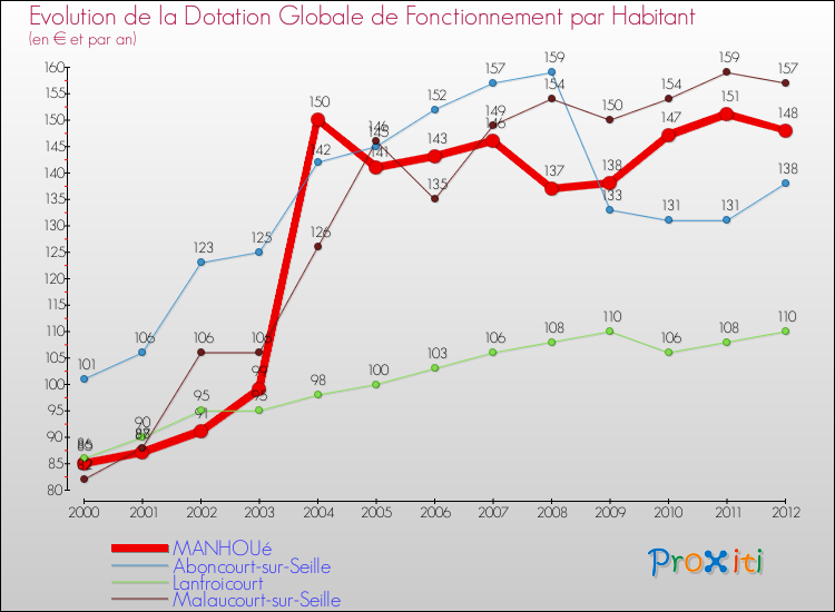 Evolution et montant de la dotation globale de fonctionnement par Habitant pour MANHOUé et les communes proches Comparaison des dotations globales de fonctionnement par habitant pour MANHOUé et les communes voisines