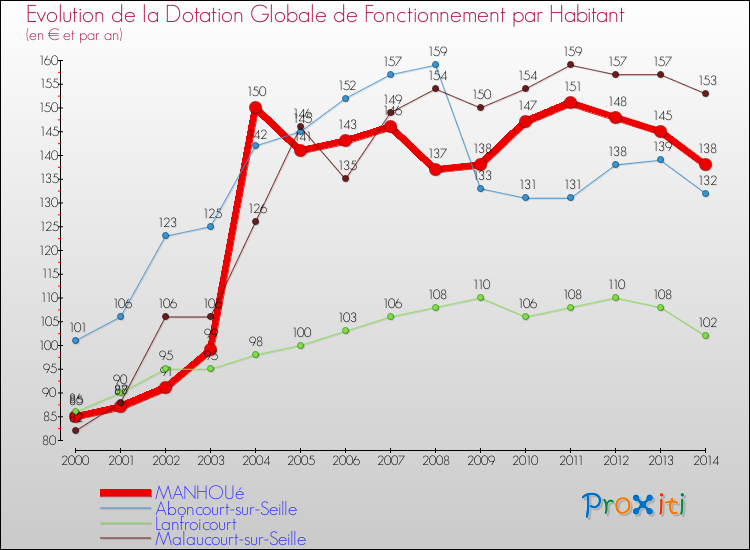 Evolution et montant de la dotation globale de fonctionnement par Habitant pour MANHOUé et les communes proches de 2000 à 2014. Comparaison des dotations globales de fonctionnement par habitant pour MANHOUé et les communes voisines de 2000 à 2014.