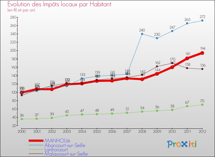 Evolution et montant des impôts locaux par Habitant pour MANHOUé et les communes proches Comparaison des impôts locaux par habitant pour MANHOUé et les communes voisines