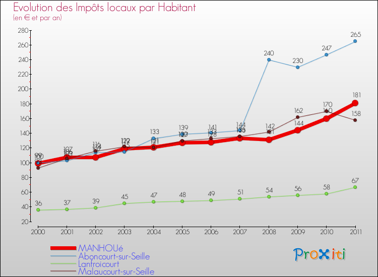 Evolution et montant des impôts locaux par Habitant pour MANHOUé et les communes proches Comparaison des impôts locaux par habitant pour MANHOUé et les communes voisines