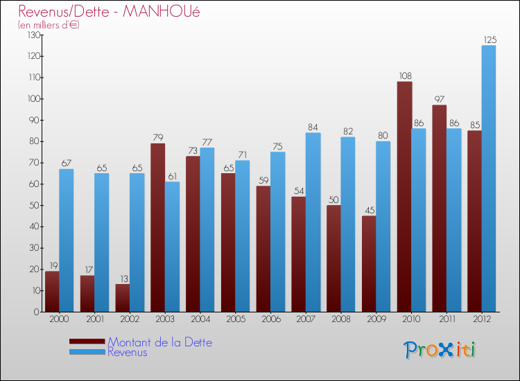Evolution comparée de la dette et des revenus pour la commune de MANHOUé de 2000 à 2012 Comparaison de la dette et des revenus pour MANHOUé de 2000 à 2012
