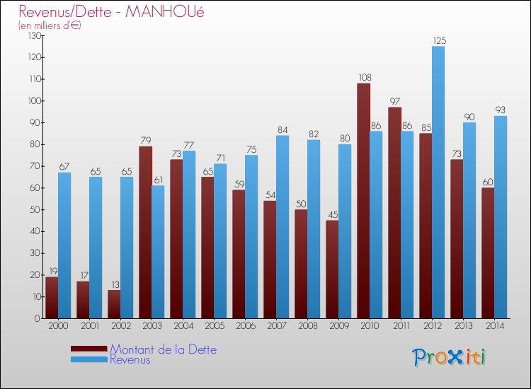 Evolution comparée de la dette et des revenus pour la commune de MANHOUé de 2000 à 2014 Comparaison de la dette et des revenus pour MANHOUé de 2000 à 2014