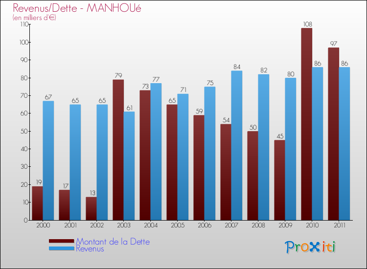 Evolution comparée de la dette et des revenus pour la commune de MANHOUé de 2000 à 2011 Comparaison de la dette et des revenus pour MANHOUé de 2000 à 2011