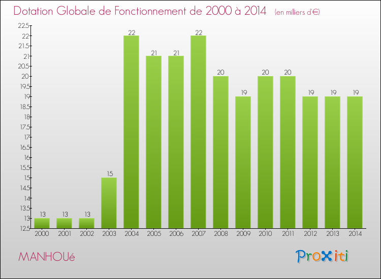 Evolution du montant de la Dotation Globale de Fonctionnement pour la commune de MANHOUé de 2000 à 2014 Evolution du montant de la Dotation Globale de Fonctionnement pour MANHOUé de 2000 à 2014