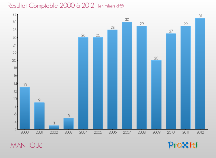 Evolution du résultat comptable pour la commune de MANHOUé de 2000 à 2012 Evolution du résultat comptable pour MANHOUé de 2000 à 2012