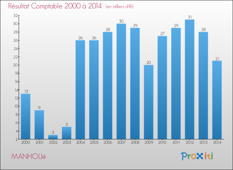 Evolution du résultat comptable pour la commune de MANHOUé de 2000 à 2014 Evolution du résultat comptable pour MANHOUé de 2000 à 2014