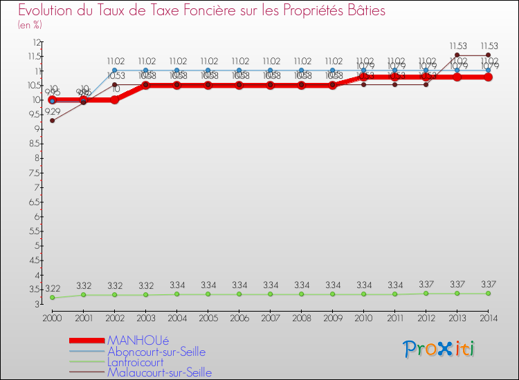 Evolution du taux de la taxe foncière sur le bati pour MANHOUé et les communes proches de 2000 à 2014 Comparaison des taux de taxe foncière sur le bati pour MANHOUé et les communes voisines de 2000 à 2014