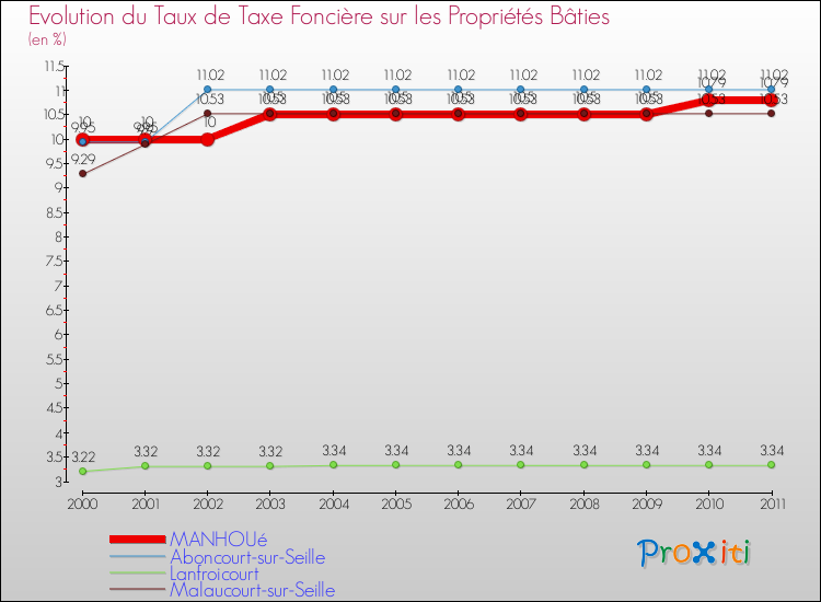 Evolution du taux de la taxe foncière sur le bati pour MANHOUé et les communes proches Comparaison des taux de taxe foncière sur le bati pour MANHOUé et les communes voisines