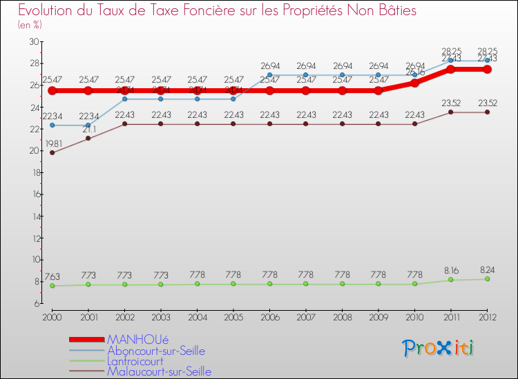 Evolution du taux de la taxe foncière sur les immeubles et terrains non batis pour MANHOUé et les communes proches de 2000 à 2012 Comparaison des taux de la taxe foncière sur les immeubles et terrains non batis pour MANHOUé et les communes voisines de 2000 à 2012