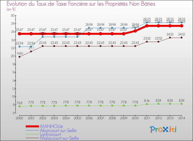 Evolution du taux de la taxe foncière sur les immeubles et terrains non batis pour MANHOUé et les communes proches de 2000 à 2014 Comparaison des taux de la taxe foncière sur les immeubles et terrains non batis pour MANHOUé et les communes voisines de 2000 à 2014