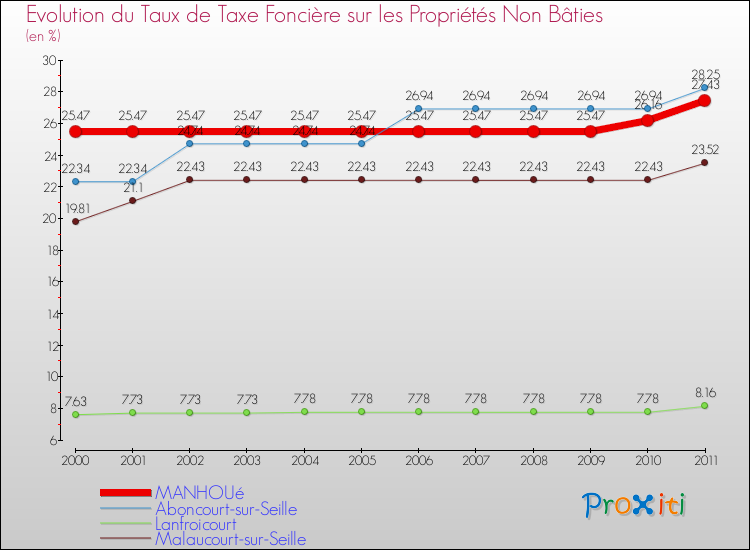 Evolution du taux de la taxe foncière sur les immeubles et terrains non batis pour MANHOUé et les communes proches Comparaison des taux de la taxe foncière sur les immeubles et terrains non batis pour MANHOUé et les communes voisines