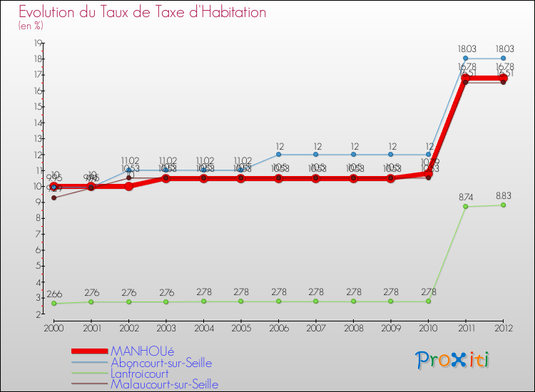 Evolution du taux de la taxe d'habitation pour MANHOUé et les communes proches Comparaison des taux de la taxe d'habitation pour MANHOUé et les communes voisines