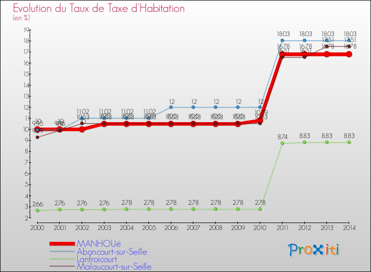 Evolution du taux de la taxe d'habitation pour MANHOUé et les communes proches de 2000 à 2014 Comparaison des taux de la taxe d'habitation pour MANHOUé et les communes voisines de 2000 à 2014