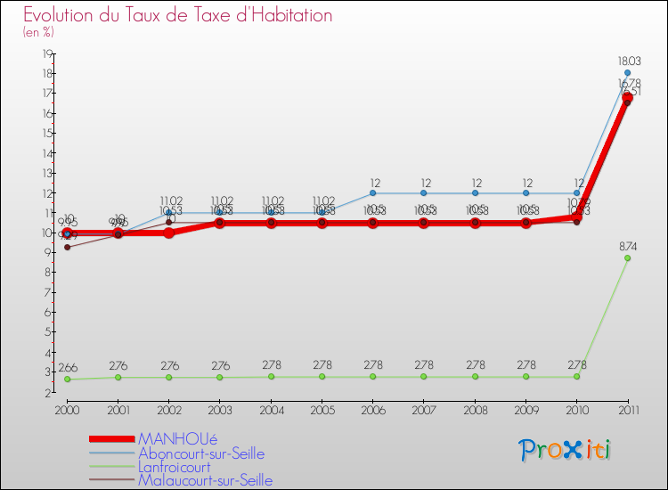 Evolution du taux de la taxe d'habitation pour MANHOUé et les communes proches Comparaison des taux de la taxe d'habitation pour MANHOUé et les communes voisines