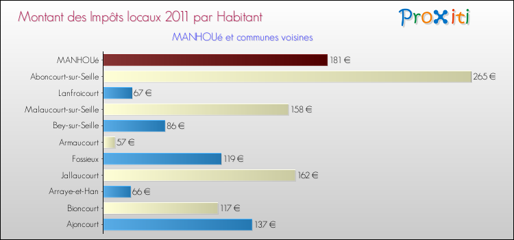 Montant des impôts locaux par Habitant pour MANHOUé et les communes proches Comparaison des impôts locaux par habitant pour MANHOUé et les communes voisines