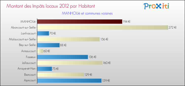 Montant des impôts locaux par Habitant pour MANHOUé et les communes proches Comparaison des impôts locaux par habitant pour MANHOUé et les communes voisines