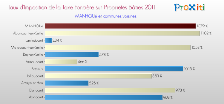 Taux d'imposition de la taxe foncière sur le bati 2011 pour MANHOUé et les communes proches Comparaison des taux d'imposition de la taxe foncière sur le bati 2011 pour MANHOUé et les communes voisines
