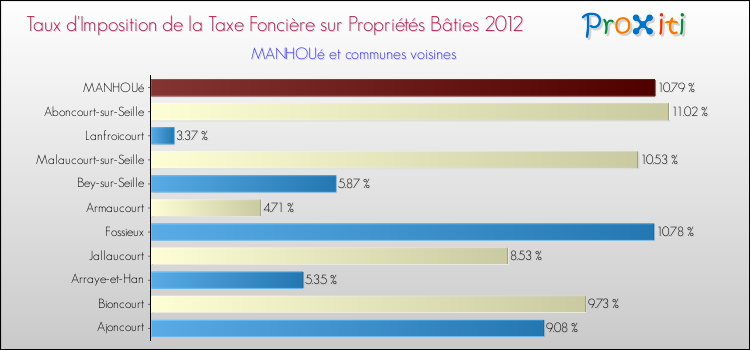 Taux d'imposition de la taxe foncière sur le bati 2012 pour MANHOUé et les communes proches Comparaison des taux d'imposition de la taxe foncière sur le bati 2012 pour MANHOUé et les communes voisines