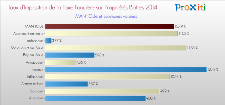 Taux d'imposition de la taxe foncière sur le bati 2014 pour MANHOUé et les communes proches Comparaison des taux d'imposition de la taxe foncière sur le bati 2014 pour MANHOUé et les communes voisines