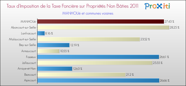 Taux d'imposition de la taxe foncière sur les immeubles et terrains non batis 2011 pour MANHOUé et les communes proches Comparaison des taux d'imposition de la taxe foncière sur les immeubles et terrains non batis 2011 pour MANHOUé et les communes voisines
