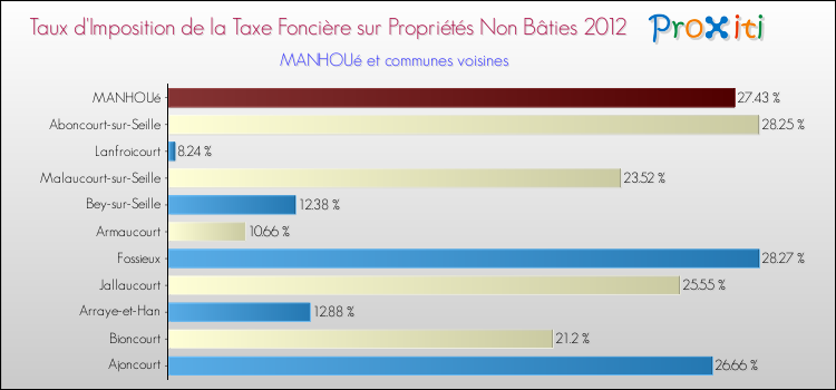 Taux d'imposition de la taxe foncière sur les immeubles et terrains non batis 2012 pour MANHOUé et les communes proches Comparaison des taux d'imposition de la taxe foncière sur les immeubles et terrains non batis 2012 pour MANHOUé et les communes voisines