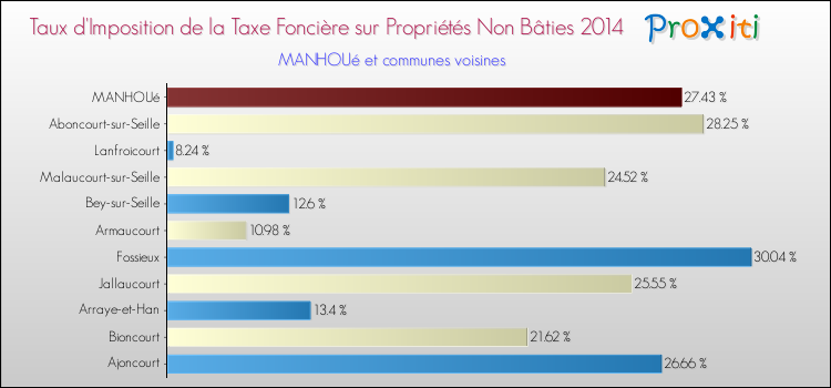 Taux d'imposition de la taxe foncière sur les immeubles et terrains non batis 2014 pour MANHOUé et les communes proches Comparaison des taux d'imposition de la taxe foncière sur les immeubles et terrains non batis 2014 pour MANHOUé et les communes voisines