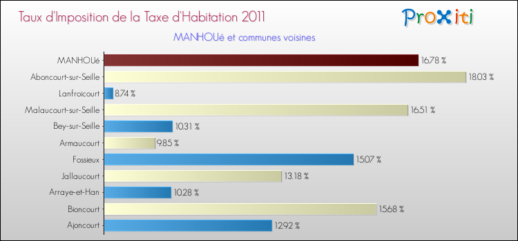 Taux d'imposition de la taxe d'habitation 2011 pour MANHOUé et les communes proches Comparaison des taux d'imposition de la taxe d'habitation 2011 pour MANHOUé et les communes voisines