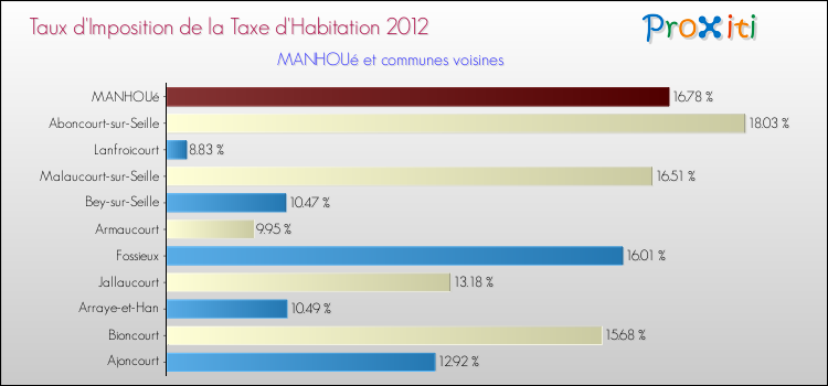 Taux d'imposition de la taxe d'habitation 2012 pour MANHOUé et les communes proches Comparaison des taux d'imposition de la taxe d'habitation 2012 pour MANHOUé et les communes voisines