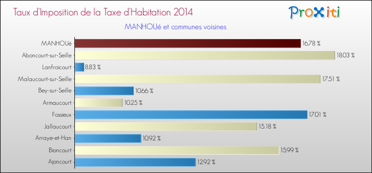 Taux d'imposition de la taxe d'habitation 2014 pour MANHOUé et les communes proches Comparaison des taux d'imposition de la taxe d'habitation 2014 pour MANHOUé et les communes voisines