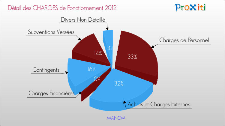 Décomposition des Charges de Fonctionnement 2012 de la commune de MANOM Charges de Fonctionnement 2012 pour la commune de MANOM
