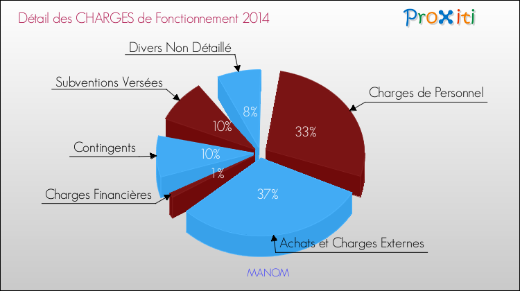 Décomposition des Charges de Fonctionnement 2014 de la commune de MANOM Charges de Fonctionnement 2014 pour la commune de MANOM