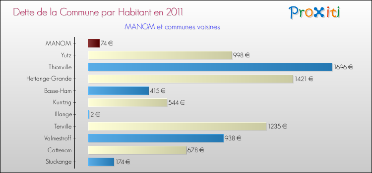 Dette par habitant de la commune en 2011 pour MANOM et les communes proches Comparaison de la dette par habitant de la commune en 2011 pour MANOM et les communes voisines