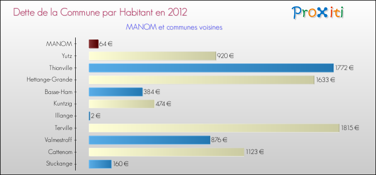 Dette par habitant de la commune en 2012 pour MANOM et les communes proches Comparaison de la dette par habitant de la commune en 2012 pour MANOM et les communes voisines