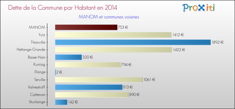 Dette par habitant de la commune en 2014 pour MANOM et les communes proches Comparaison de la dette par habitant de la commune en 2014 pour MANOM et les communes voisines