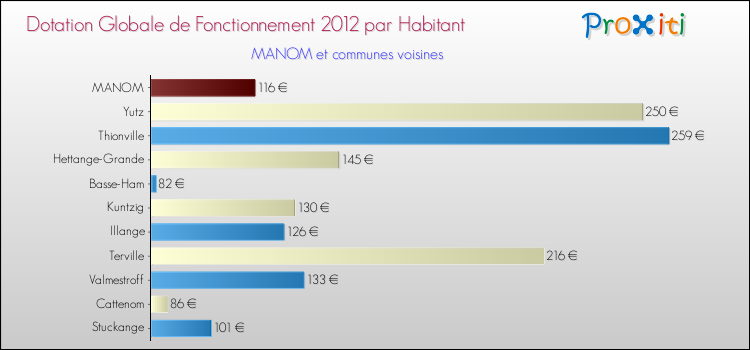 Montant des dotations globales de fonctionnement DGF par Habitant pour MANOM et les communes proches Comparaison des des dotations globales de fonctionnement DGF par habitant pour MANOM et les communes voisines
