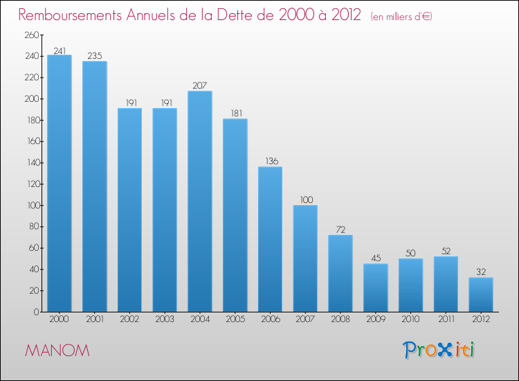 Evolution de l'annuité de la dette pour la commune de MANOM de 2000 à 2012 Annuités de la dette pour MANOM de 2000 à 2012