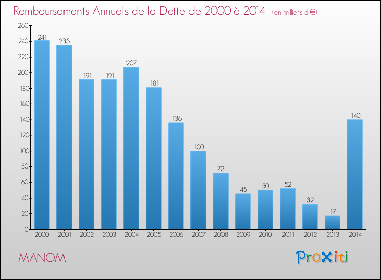 Evolution de l'annuité de la dette pour la commune de MANOM de 2000 à 2014 Annuités de la dette pour MANOM de 2000 à 2014