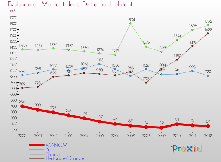 Evolution de la dette par habitant pour la commune de MANOM et les communes proches de 2000 à 2012 Comparaison de la dette par habitant pour MANOM et les communes voisines de 2000 à 2012