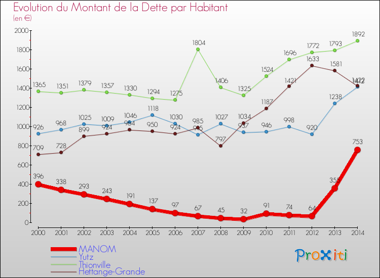 Evolution de la dette par habitant pour la commune de MANOM et les communes proches de 2000 à 2014 Comparaison de la dette par habitant pour MANOM et les communes voisines de 2000 à 2014