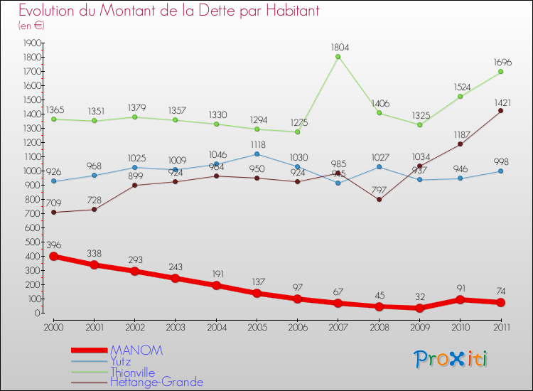 Evolution de la dette par habitant pour la commune de MANOM et les communes proches Comparaison de la dette par habitant pour MANOM et les communes voisines