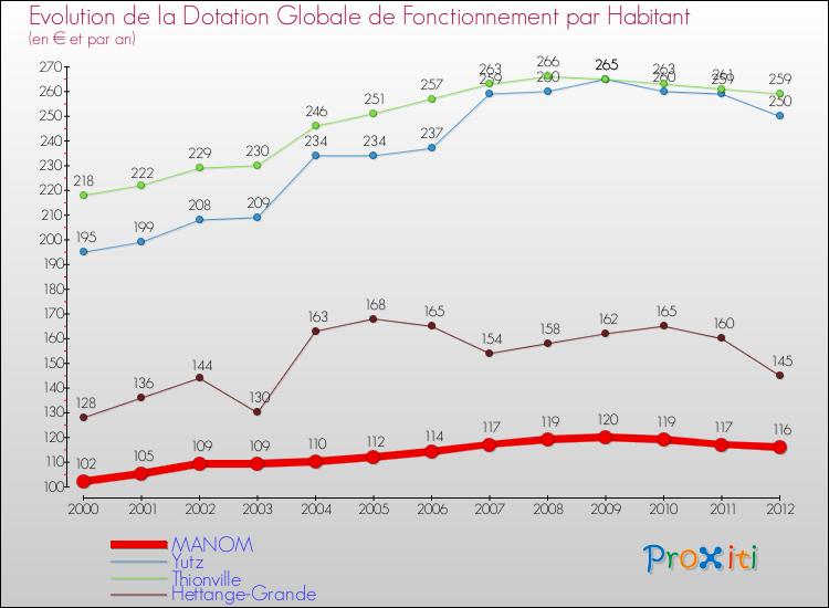 Evolution et montant de la dotation globale de fonctionnement par Habitant pour MANOM et les communes proches Comparaison des dotations globales de fonctionnement par habitant pour MANOM et les communes voisines
