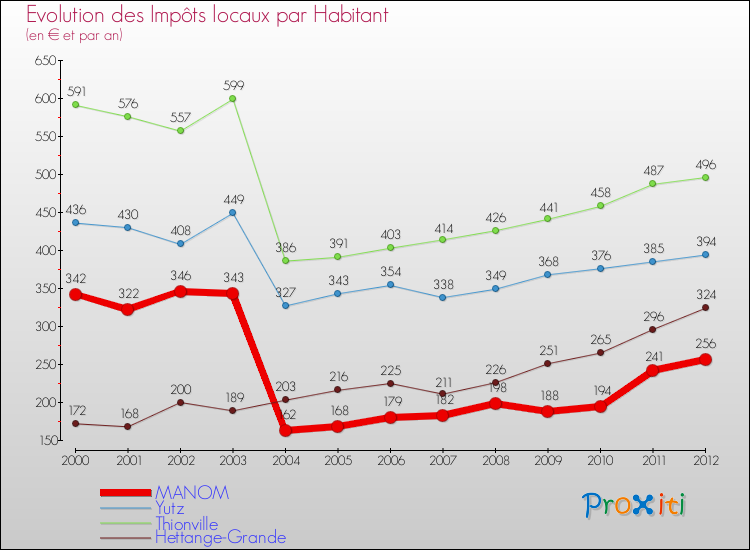 Evolution et montant des impôts locaux par Habitant pour MANOM et les communes proches Comparaison des impôts locaux par habitant pour MANOM et les communes voisines