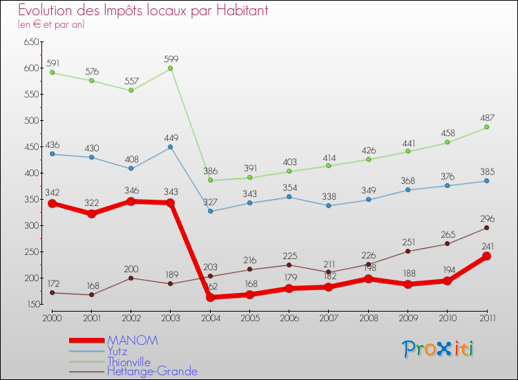 Evolution et montant des impôts locaux par Habitant pour MANOM et les communes proches Comparaison des impôts locaux par habitant pour MANOM et les communes voisines