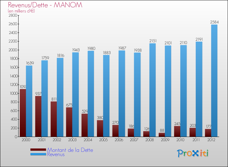 Evolution comparée de la dette et des revenus pour la commune de MANOM de 2000 à 2012 Comparaison de la dette et des revenus pour MANOM de 2000 à 2012