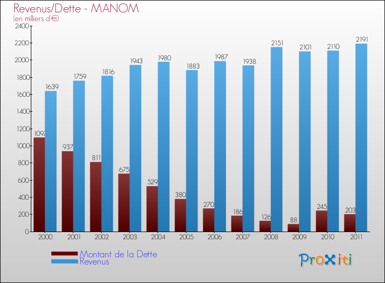 Evolution comparée de la dette et des revenus pour la commune de MANOM de 2000 à 2011 Comparaison de la dette et des revenus pour MANOM de 2000 à 2011