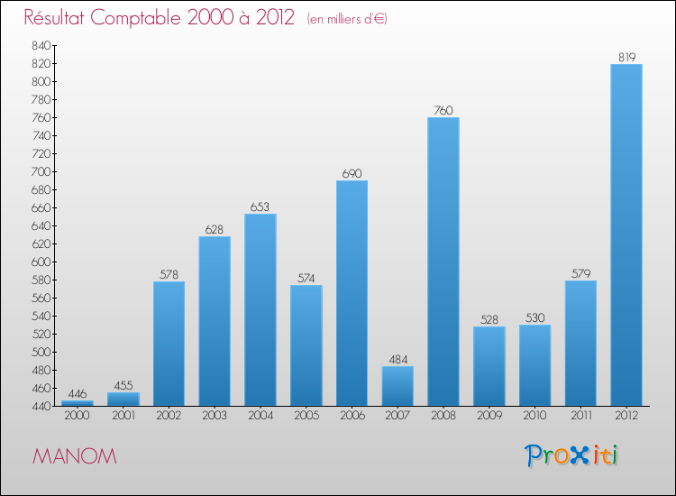 Evolution du résultat comptable pour la commune de MANOM de 2000 à 2012 Evolution du résultat comptable pour MANOM de 2000 à 2012
